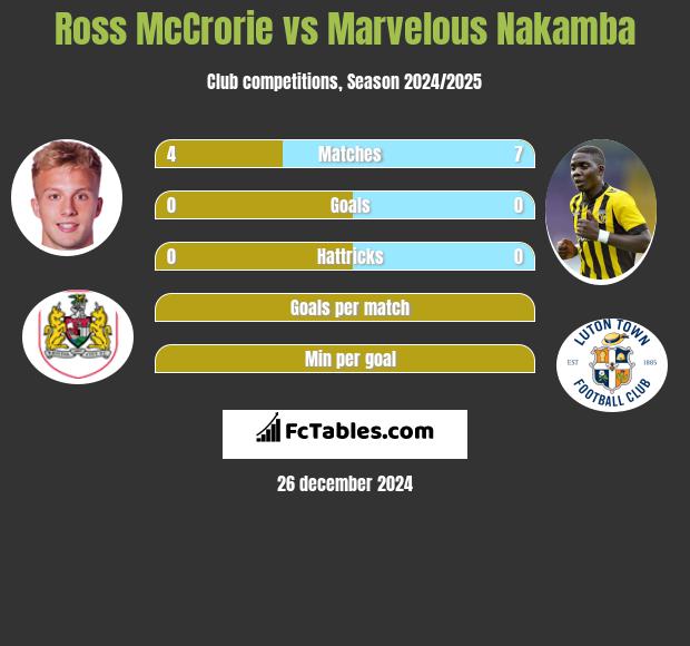 Ross McCrorie vs Marvelous Nakamba h2h player stats