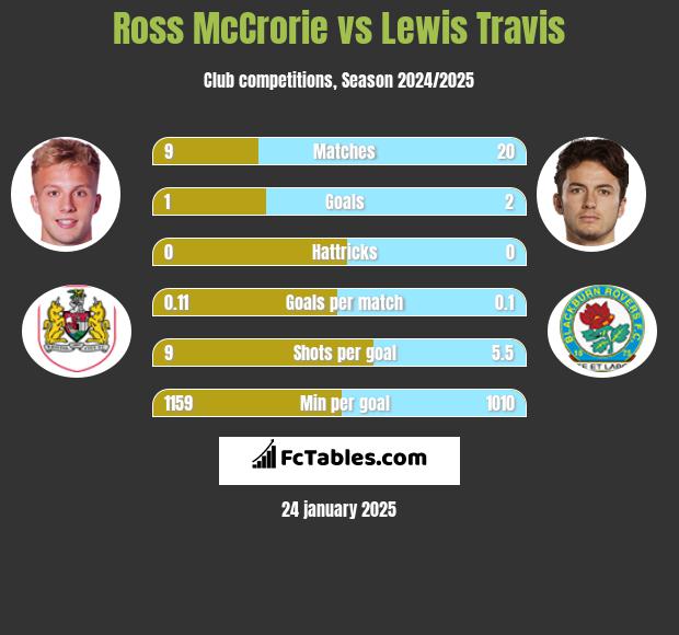 Ross McCrorie vs Lewis Travis h2h player stats