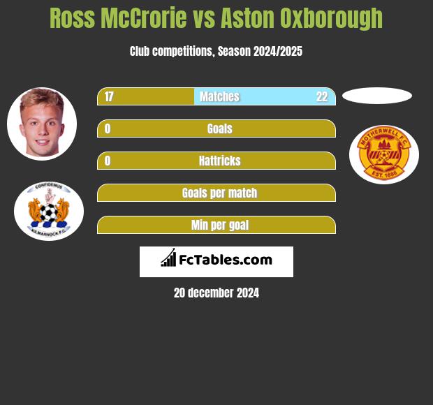 Ross McCrorie vs Aston Oxborough h2h player stats