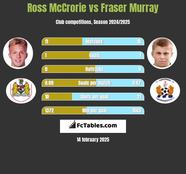 Ross McCrorie vs Fraser Murray h2h player stats