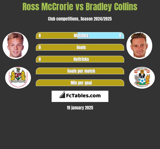 Ross McCrorie vs Bradley Collins h2h player stats