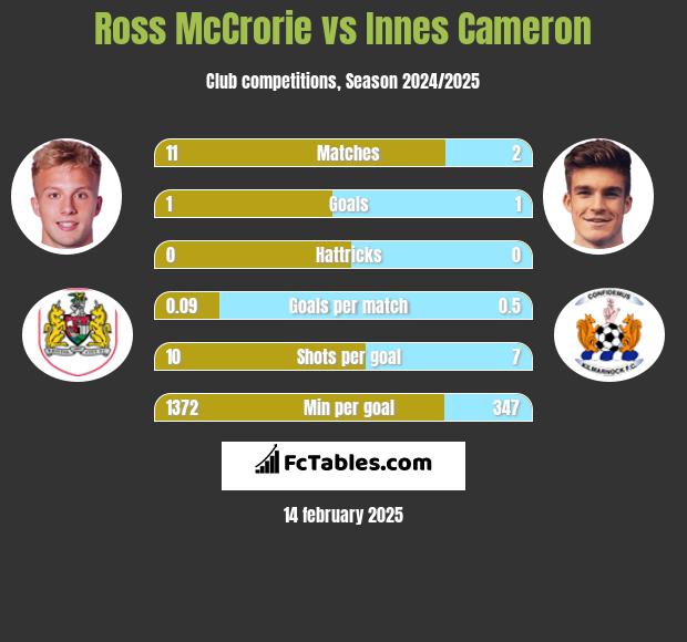 Ross McCrorie vs Innes Cameron h2h player stats