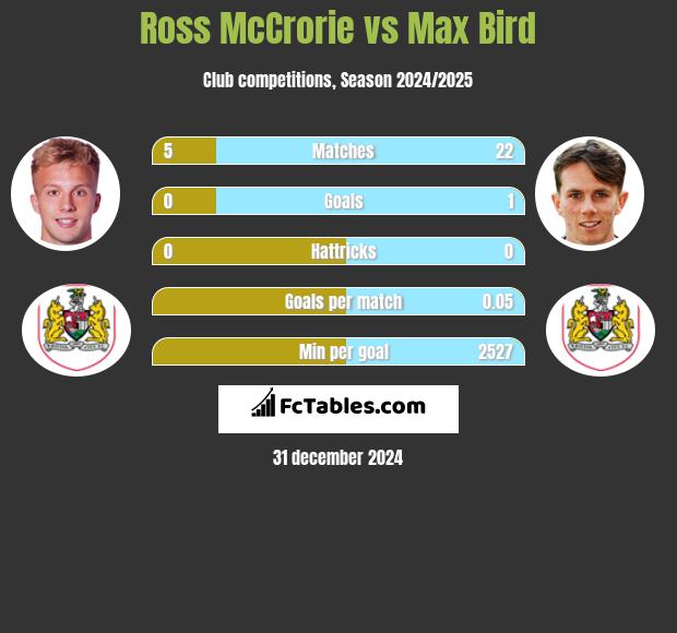 Ross McCrorie vs Max Bird h2h player stats