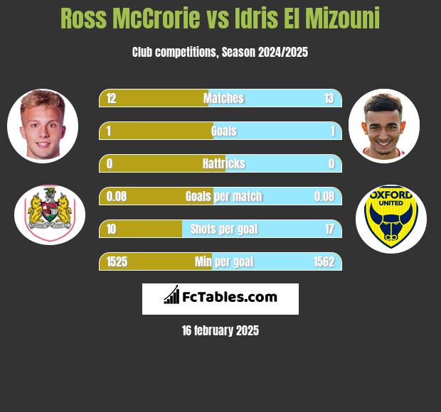 Ross McCrorie vs Idris El Mizouni h2h player stats