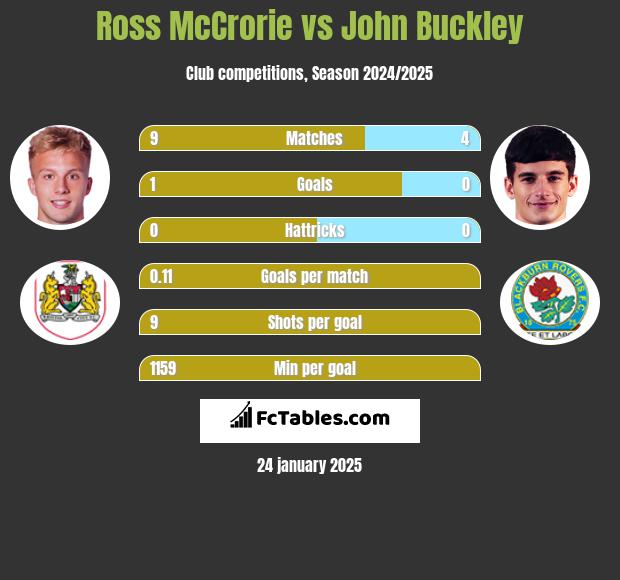 Ross McCrorie vs John Buckley h2h player stats