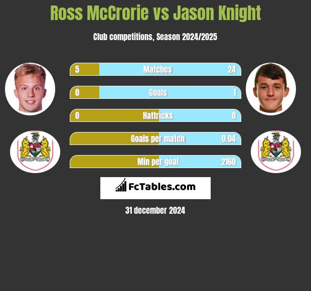 Ross McCrorie vs Jason Knight h2h player stats