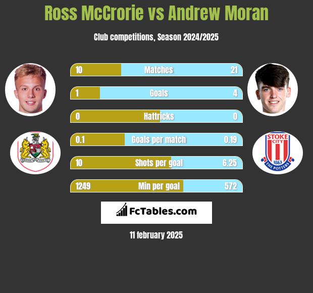 Ross McCrorie vs Andrew Moran h2h player stats