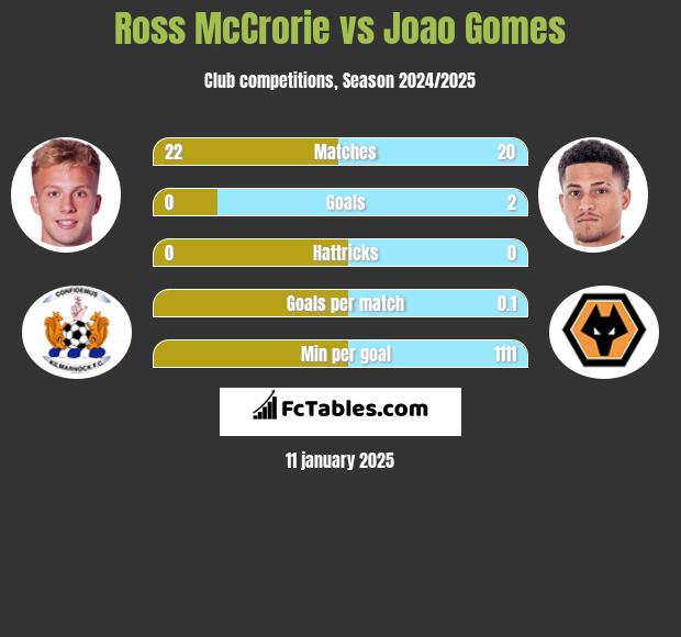 Ross McCrorie vs Joao Gomes h2h player stats