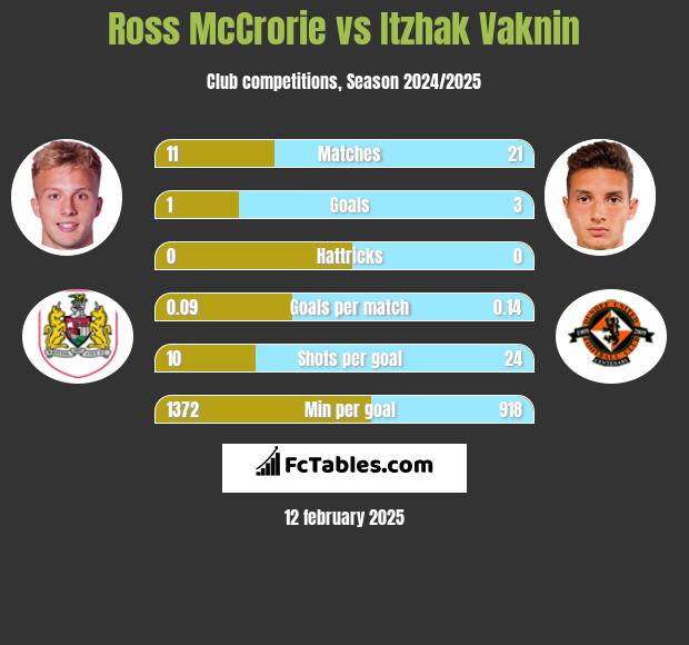 Ross McCrorie vs Itzhak Vaknin h2h player stats