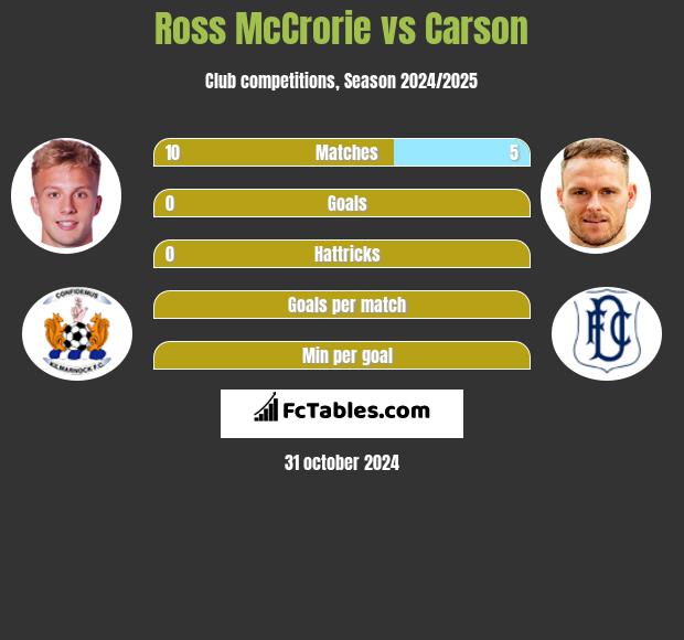 Ross McCrorie vs Carson h2h player stats