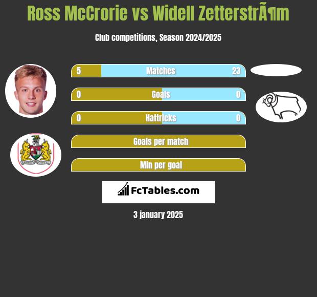 Ross McCrorie vs Widell ZetterstrÃ¶m h2h player stats