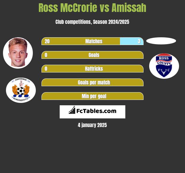 Ross McCrorie vs Amissah h2h player stats