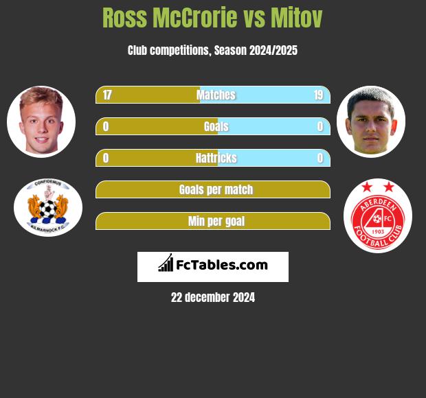 Ross McCrorie vs Mitov h2h player stats