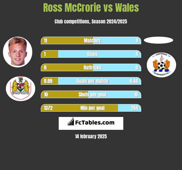 Ross McCrorie vs Wales h2h player stats