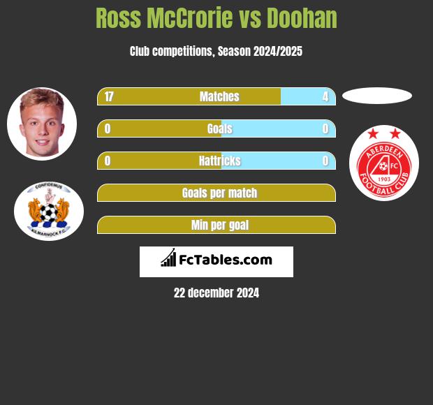 Ross McCrorie vs Doohan h2h player stats