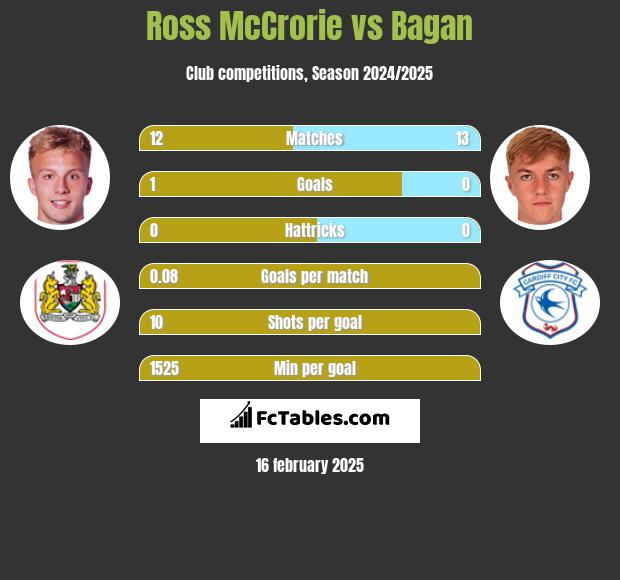 Ross McCrorie vs Bagan h2h player stats