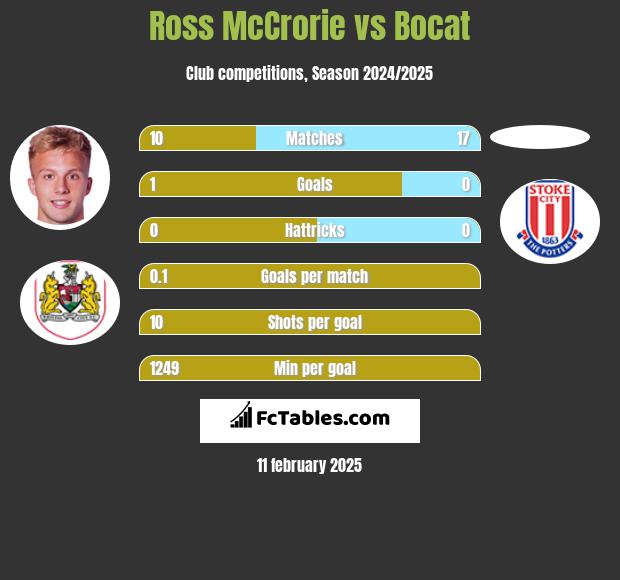 Ross McCrorie vs Bocat h2h player stats