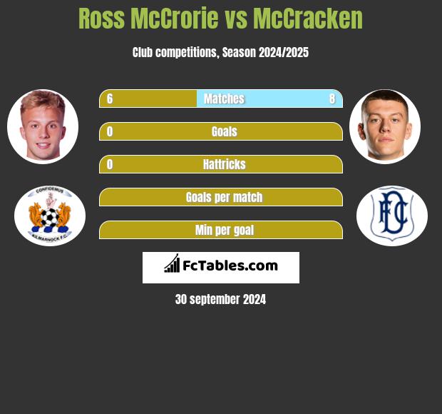 Ross McCrorie vs McCracken h2h player stats