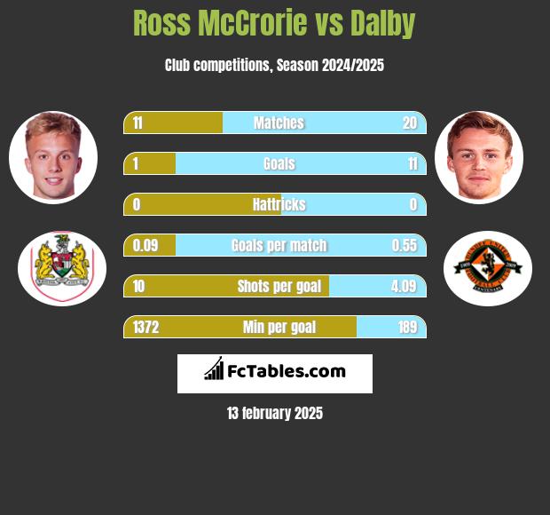 Ross McCrorie vs Dalby h2h player stats