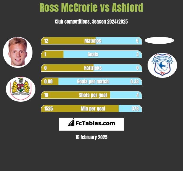 Ross McCrorie vs Ashford h2h player stats