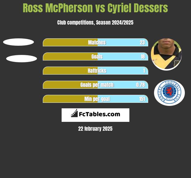 Ross McPherson vs Cyriel Dessers h2h player stats