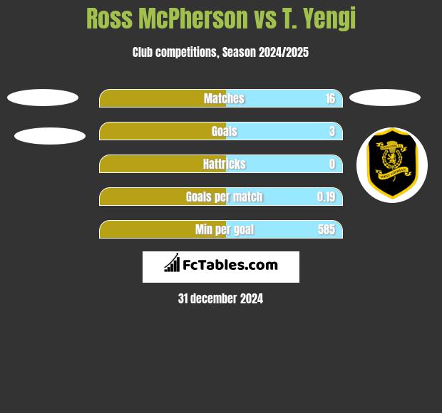 Ross McPherson vs T. Yengi h2h player stats