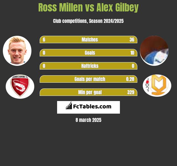 Ross Millen vs Alex Gilbey h2h player stats