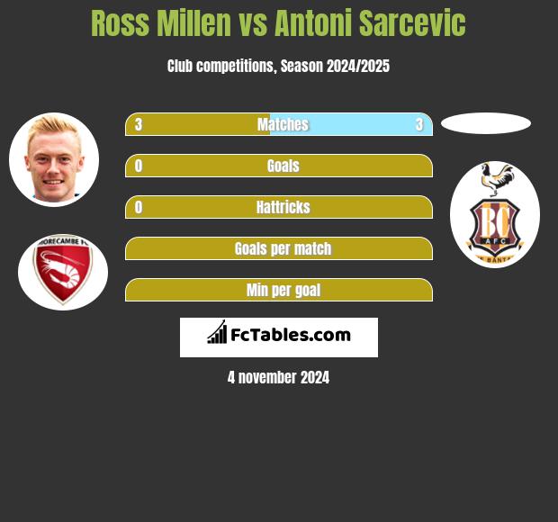 Ross Millen vs Antoni Sarcevic h2h player stats