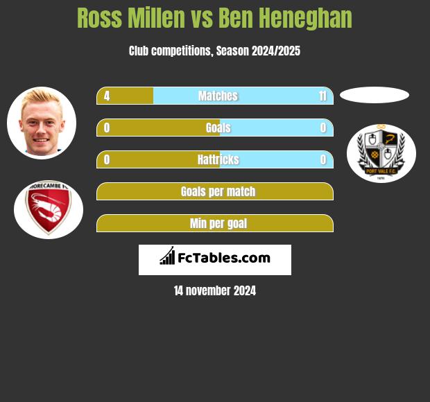 Ross Millen vs Ben Heneghan h2h player stats