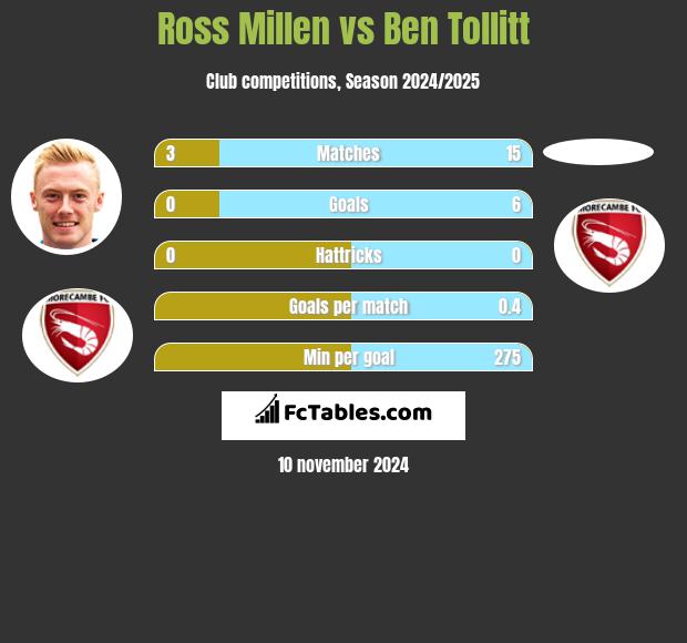 Ross Millen vs Ben Tollitt h2h player stats