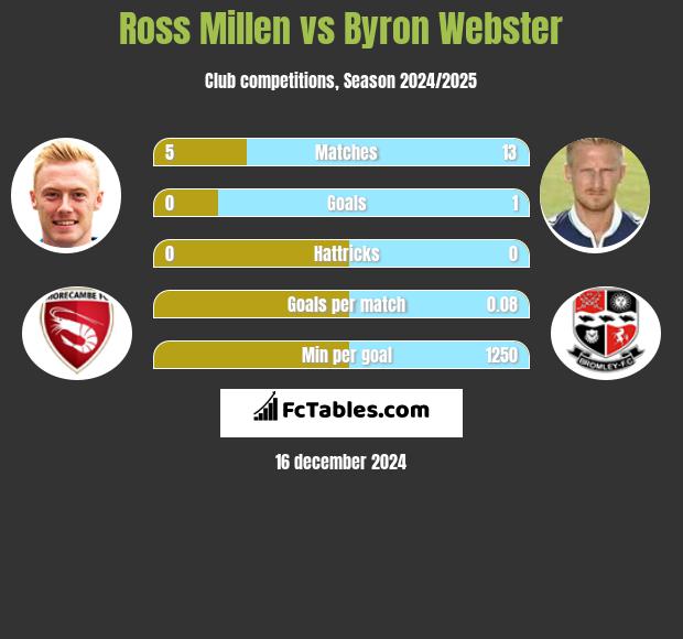 Ross Millen vs Byron Webster h2h player stats