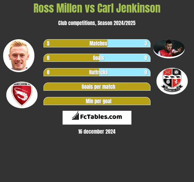 Ross Millen vs Carl Jenkinson h2h player stats