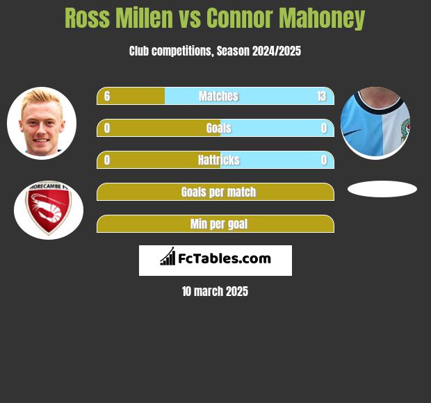 Ross Millen vs Connor Mahoney h2h player stats