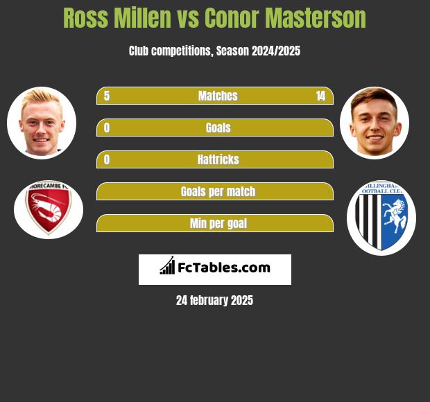 Ross Millen vs Conor Masterson h2h player stats