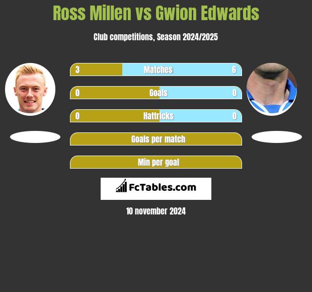 Ross Millen vs Gwion Edwards h2h player stats