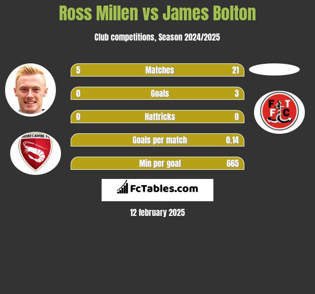 Ross Millen vs James Bolton h2h player stats