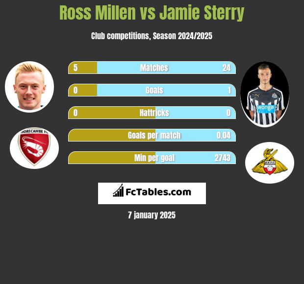 Ross Millen vs Jamie Sterry h2h player stats