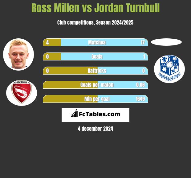 Ross Millen vs Jordan Turnbull h2h player stats