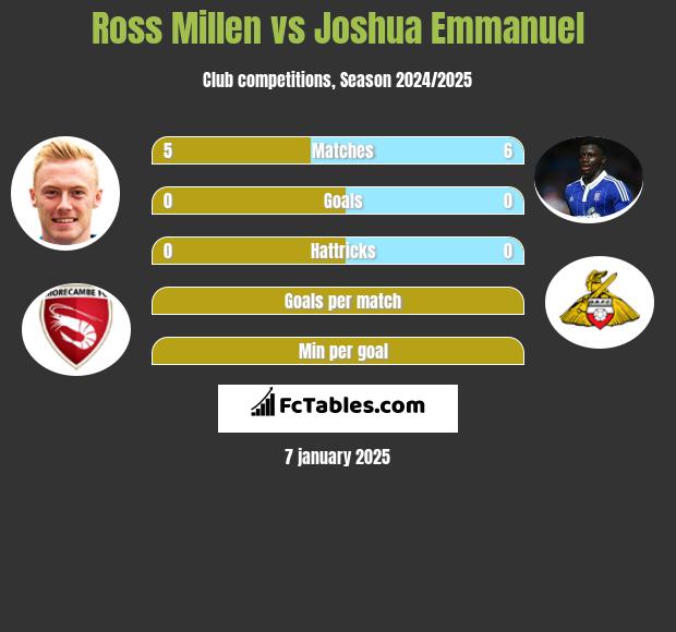 Ross Millen vs Joshua Emmanuel h2h player stats