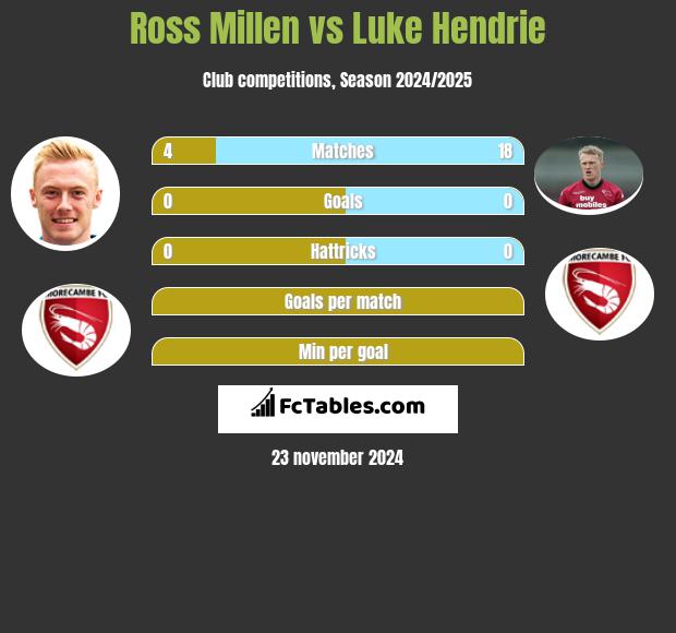 Ross Millen vs Luke Hendrie h2h player stats