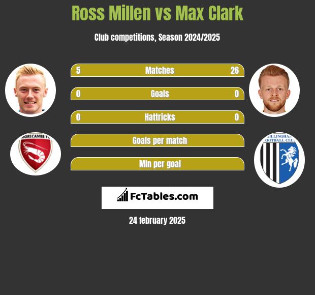 Ross Millen vs Max Clark h2h player stats