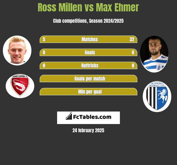 Ross Millen vs Max Ehmer h2h player stats