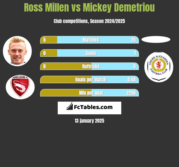 Ross Millen vs Mickey Demetriou h2h player stats