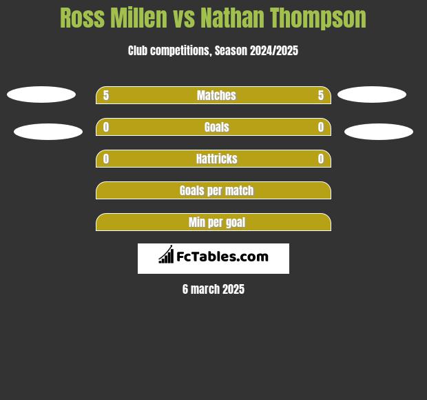 Ross Millen vs Nathan Thompson h2h player stats