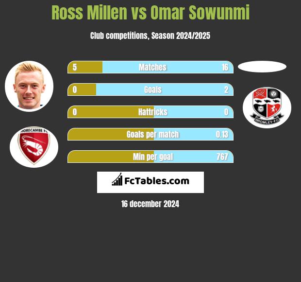 Ross Millen vs Omar Sowunmi h2h player stats