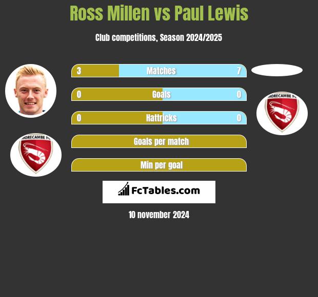 Ross Millen vs Paul Lewis h2h player stats