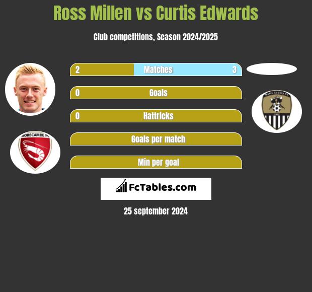 Ross Millen vs Curtis Edwards h2h player stats