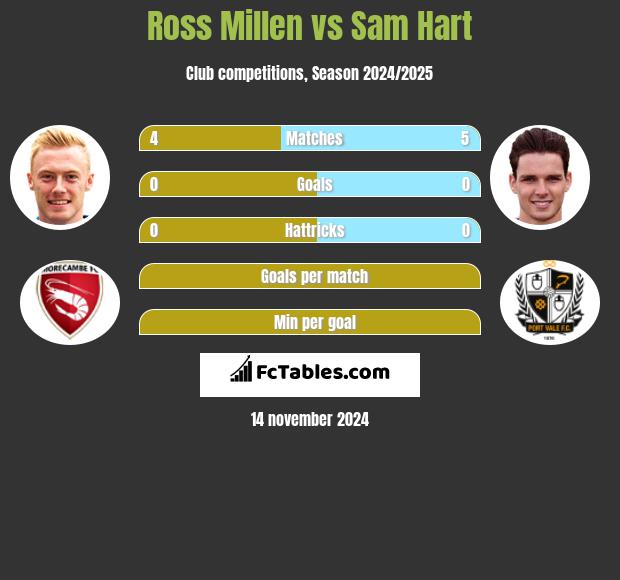 Ross Millen vs Sam Hart h2h player stats