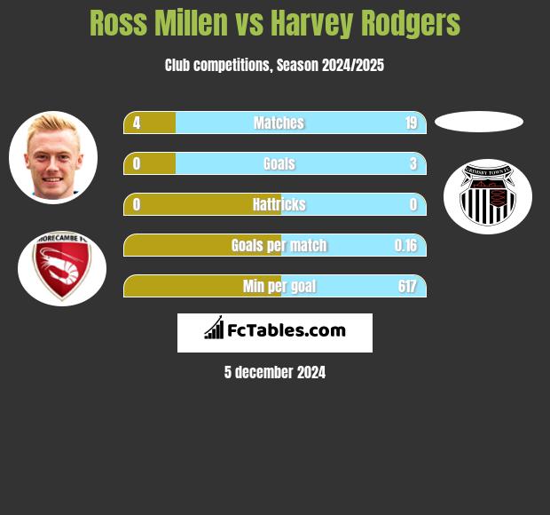 Ross Millen vs Harvey Rodgers h2h player stats