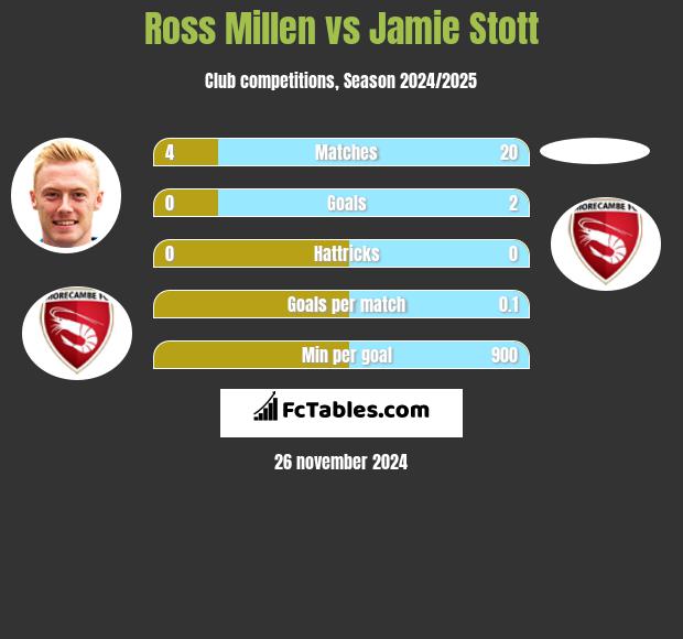 Ross Millen vs Jamie Stott h2h player stats